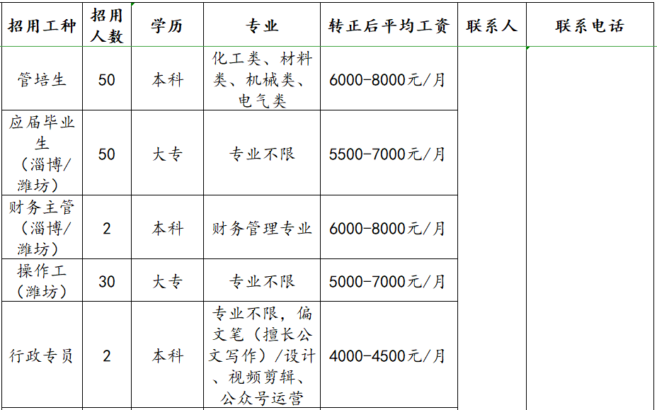 山东凯盛新材料股份有限公司招聘管培生,应届毕业生,财务主管,操作工,行政专员,物流,库管等人才