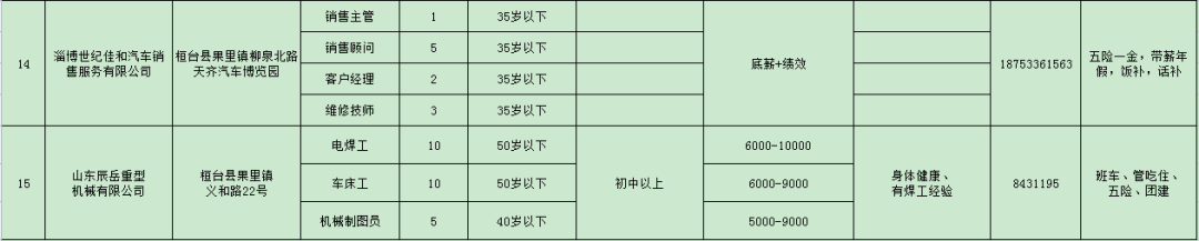 2023年桓台县15家单位发布招聘信息汇集