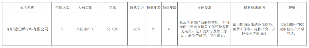 山东诚汇新材料有限公司招聘车间操作工