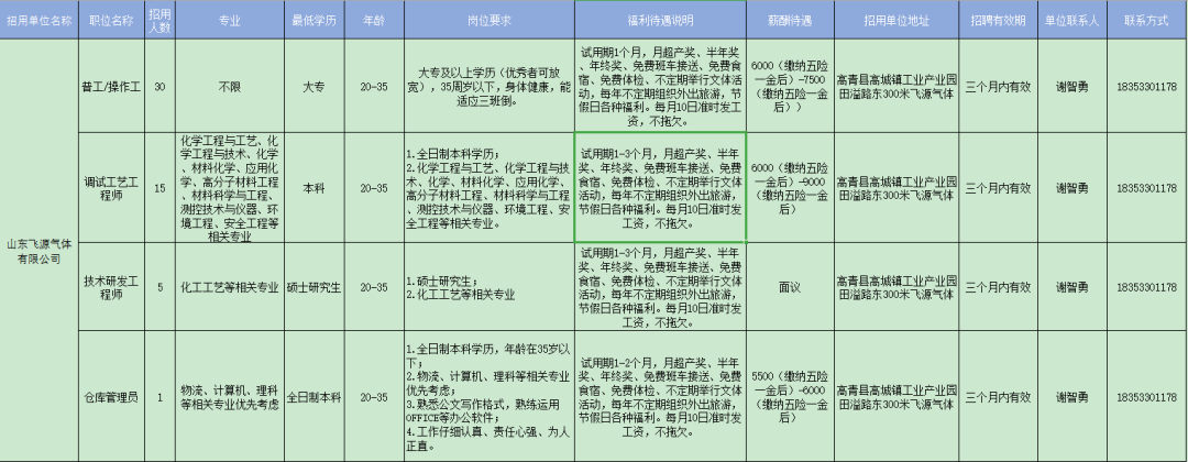 山东飞源气体有限公司招聘普工,操作工,调试工艺工程师,技术研发,仓库管理员