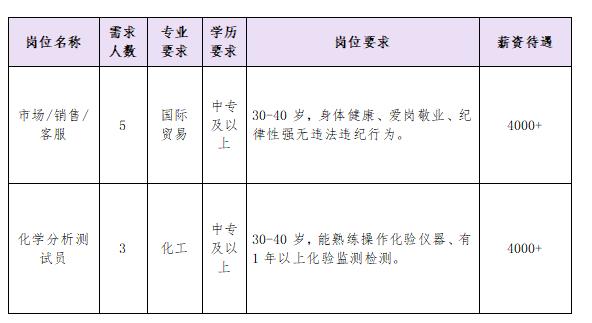 淄博文世科铝业有限公司招聘市场,销售,客服,化学分析测试员