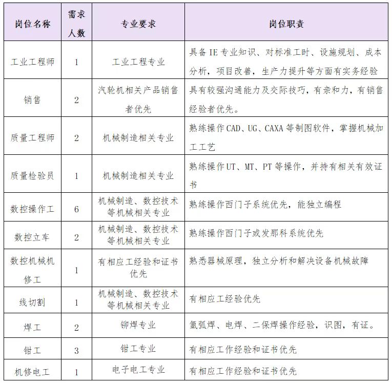 山东透平新能源科技有限公司招聘数控操作工、焊工、质量工程师、质检、机修