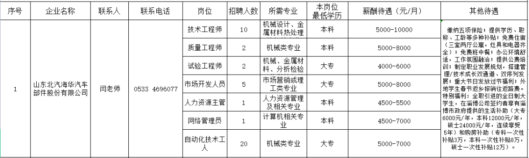 山东北汽海华汽车部件股份有限公司招聘技术工程师,质量,试验,市场开发人员,人资,网络管理,自动化技术工人