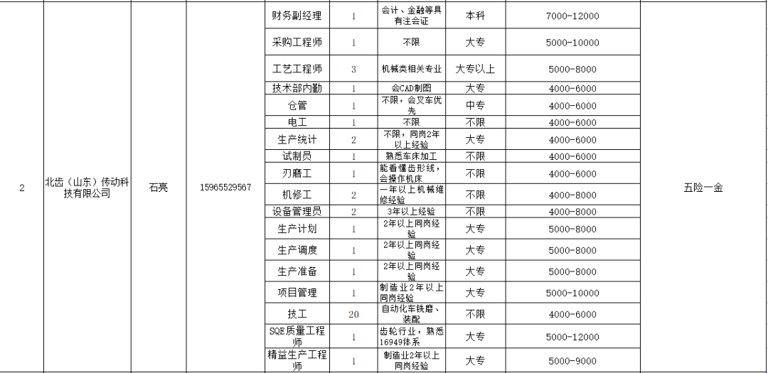 北齿(山东)传动科技有限公司招聘财务副经理,采购工程师,工艺工程师,技术内勤,仓管,电工,统计,技工等人才