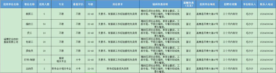 淄博宏业纺织服装有限公司招聘裁剪工,缝纫工,烫工,包装工,质检员,打样员,制版,出纳员