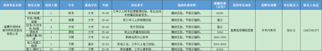 淄博天恒纳米新材料科技股份有限公司招聘财务经理,市场,销售,贸易,助理,质检员,电工电器,普工,操作工