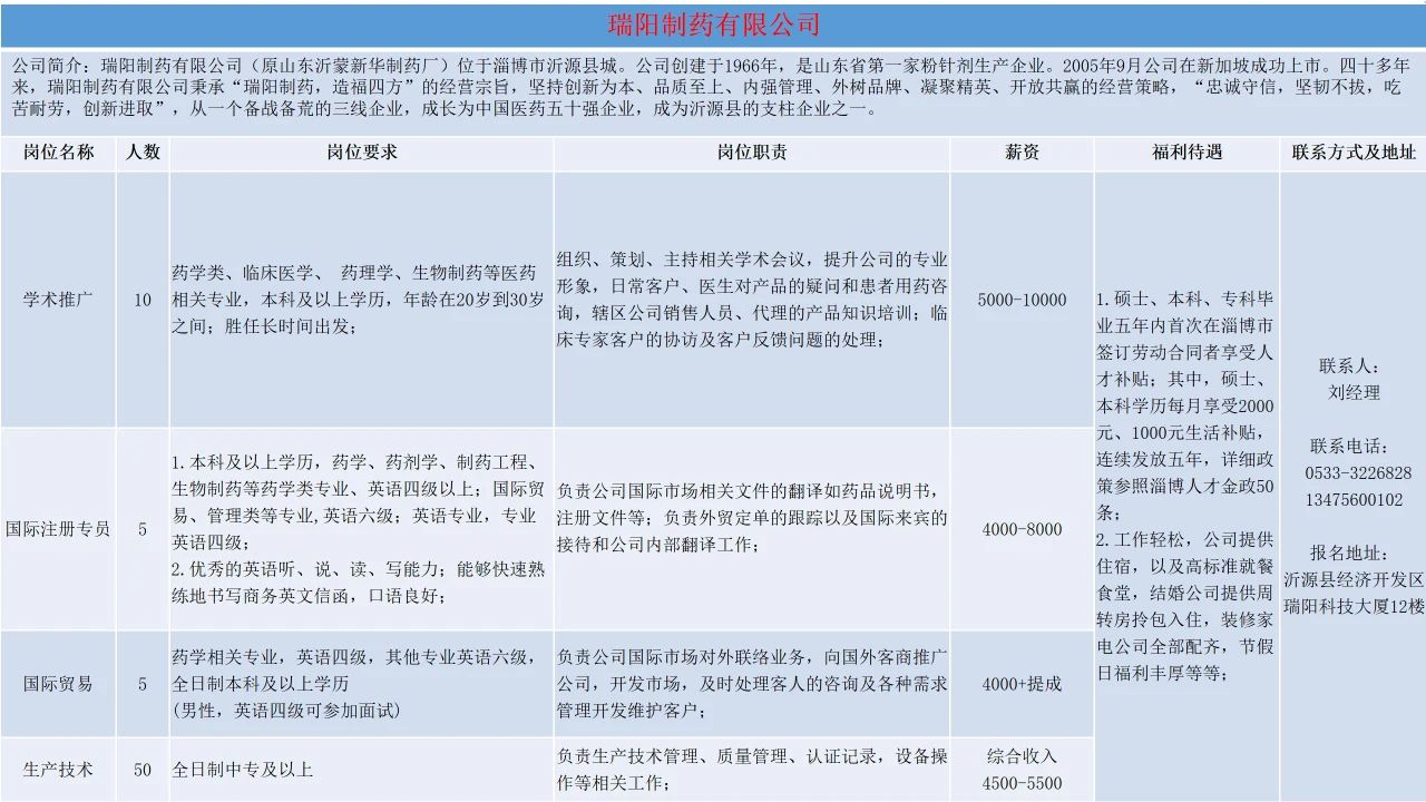 沂源瑞阳制药有限公司招聘学术推广,国际注册专员,国际贸易,生产技术