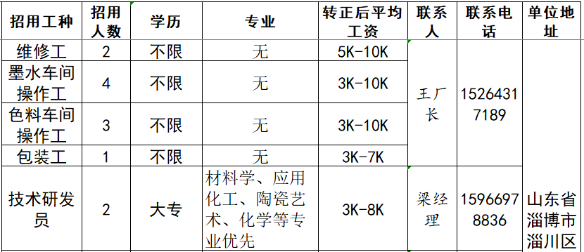 山东陶正新材料科技有限公司招聘维修工,操作工,包装工,技术研发,售后,销售