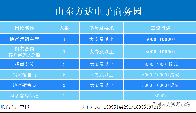 山东方达电子商务园招聘地产营销,客户经理,招商专员,保洁