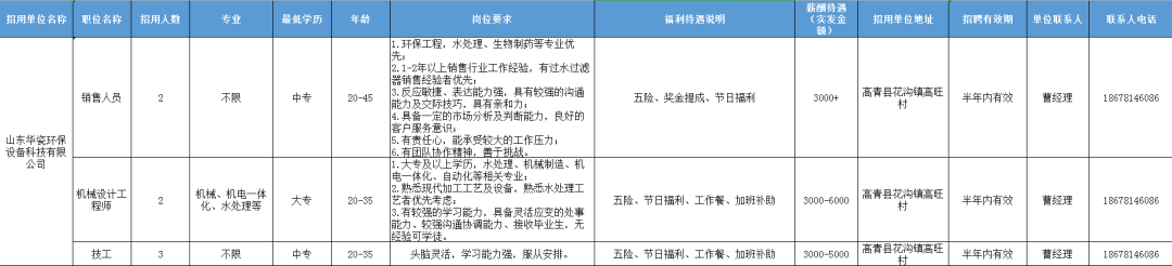 山东华瓷环保设备科技有限公司招聘销售人员,机械设计工程师,技工