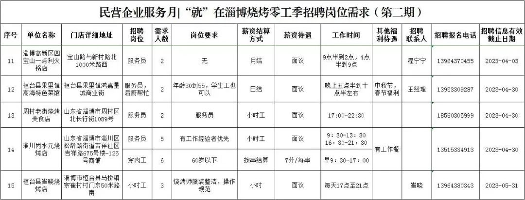 淄博烧烤零工季招聘岗位需求(第二期)