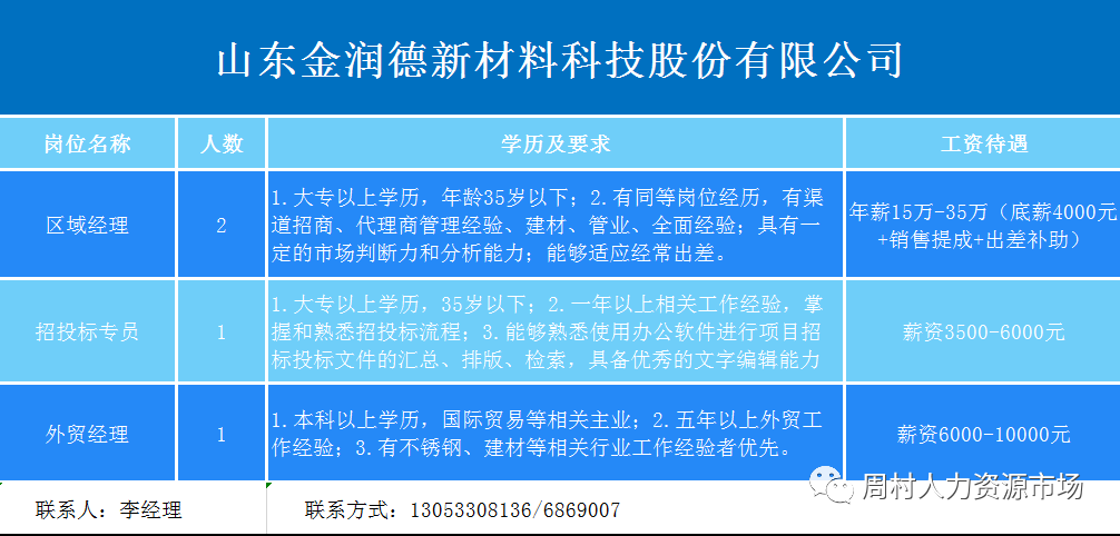 山东金润德新材料科技有限公司招聘区域经理,招投标专员,外贸经理