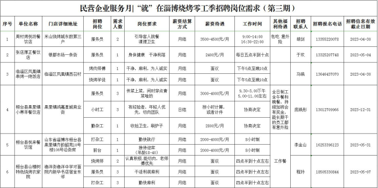 淄博烧烤零工季招聘岗位需求(第三期)