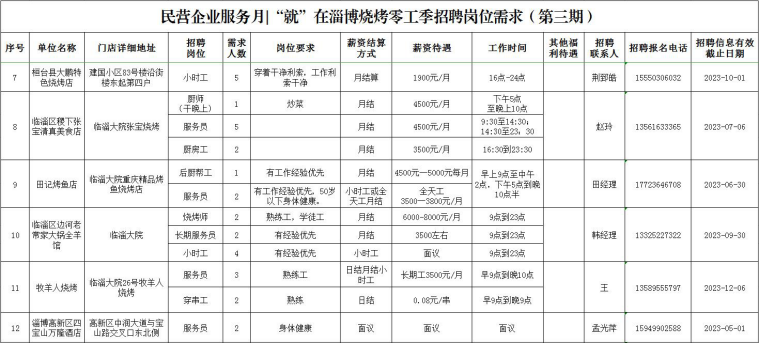 淄博烧烤零工季招聘岗位需求(第三期)