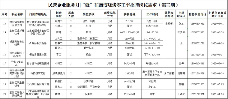 淄博烧烤零工季招聘岗位需求(第三期)