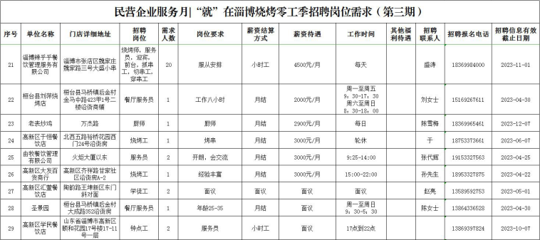 淄博烧烤零工季招聘岗位需求(第三期)