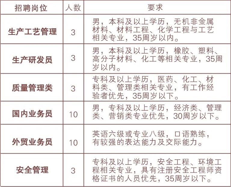 山东省药用玻璃股份有限公司招聘操作工,产品检验工,研发/营销/管理岗位,