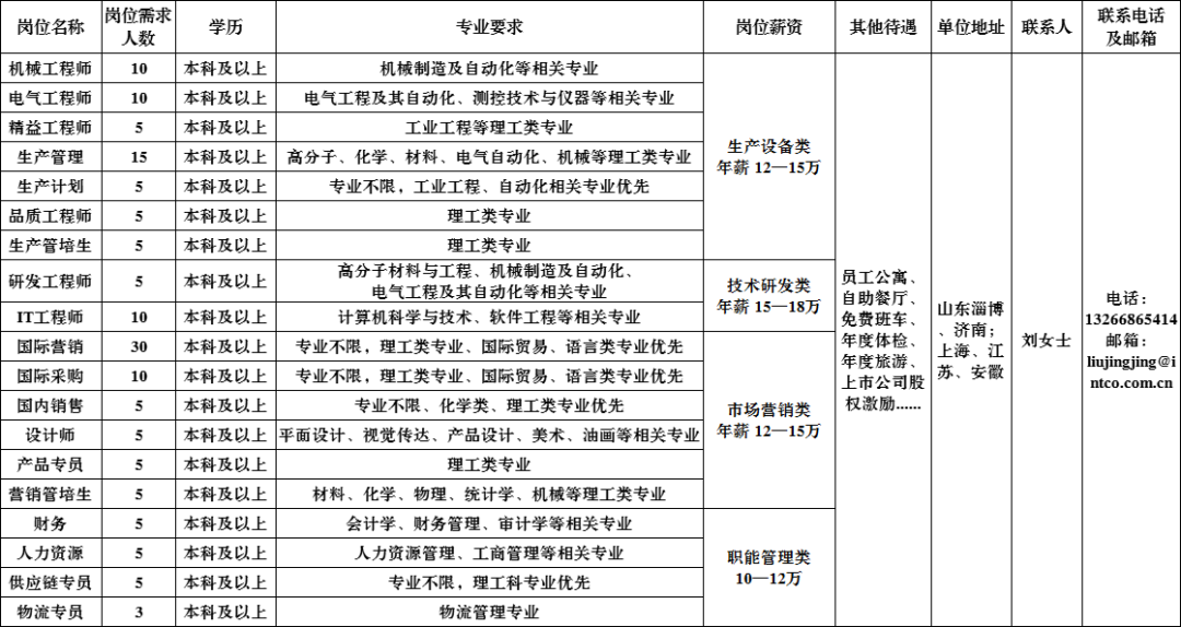 山东英科环保再生资源股份有限公司招聘机械,电气,精益工程师,生产,管培生,it工程师,销售,采购等人才