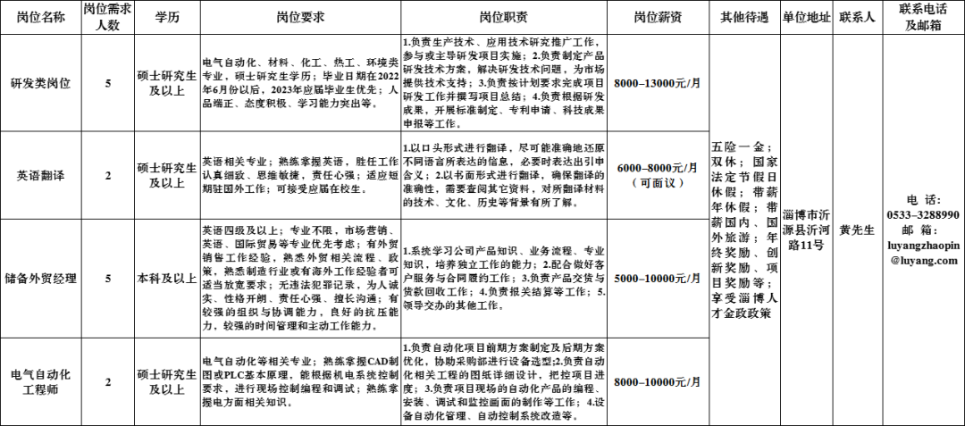 山东鲁阳节能材料股份有限公司招聘研发,英语翻译,储备外贸经理,电气自动化工程师