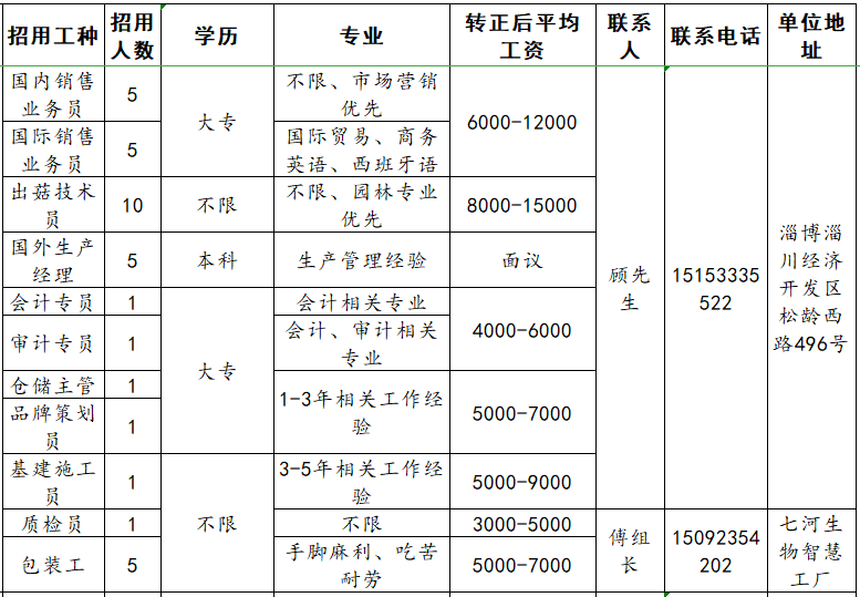 山东七河生物科技股份有限公司招聘销售,出菇技术员,生产经理,审计专员,策划,施工员,质检员等人才