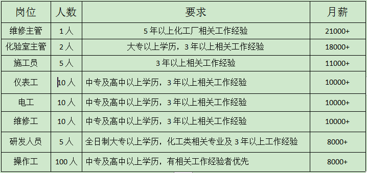 山东隆华新材料股份有限公司招聘维修主管,化验室主管,施工员,电工,研发,操作工等人才