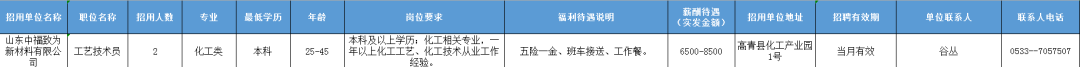 山东中福致为新材料有限公司招聘工艺技术员