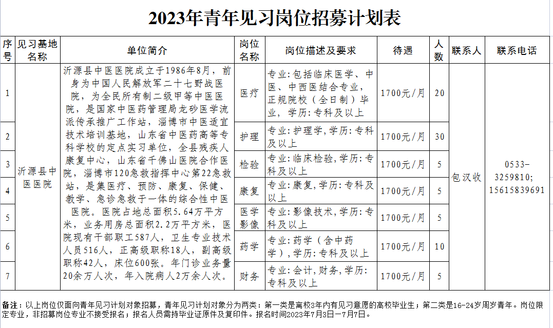 沂源县中医医院2023年青年见习岗位招募计划表