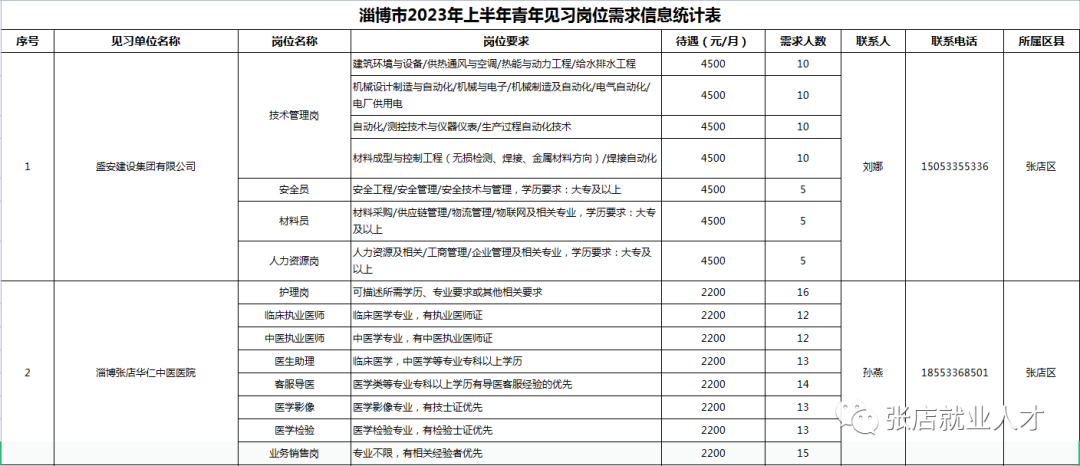 张店区2023年84个就业见习岗位等你来