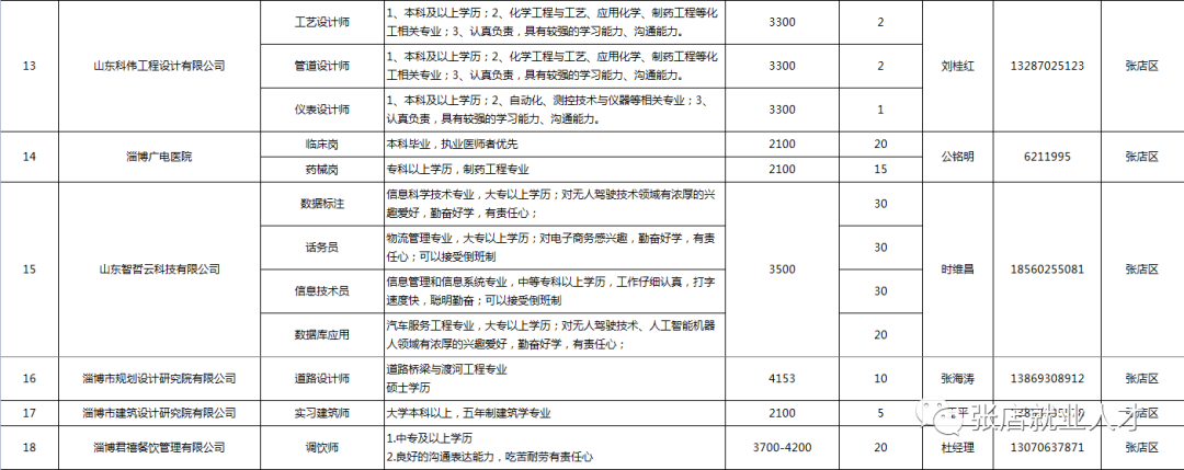 张店区2023年84个就业见习岗位等你来