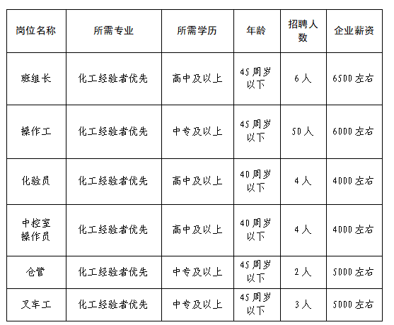 山东齐阳光电科技有限公司招聘操作工,组长,化验员,仓管,叉车工