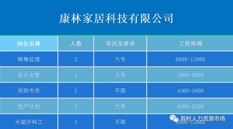 康林家居科技有限公司招聘销售经理,会计主管,采购专员,生产计划员,开料工,木架打架工,打底工,单包工