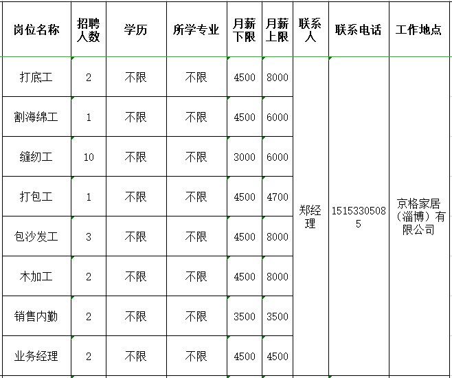 京格家居（淄博）有限公司招聘打底工,割海绵工,缝纫工,打包工,包沙发工,木加工,销售内勤,业务经理