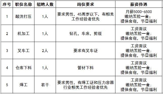 山东翔天重工科技有限公司招聘酸洗打压,机加工,叉车工,仓库下料工,焊工