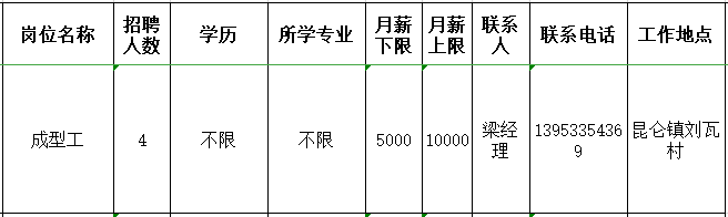 山东淄川三峰碳化硅耐火材料厂招聘成型工