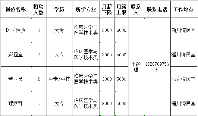 淄博济民堂医药连锁有限公司招聘医学检验,彩超室,营业员,理疗科