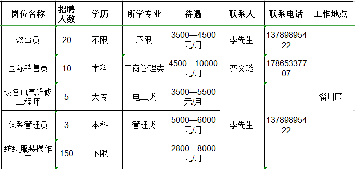 鲁泰纺织股份有限公司招聘炊事员,国际销售员,设备电气维修工程师,体系管理员,操作工