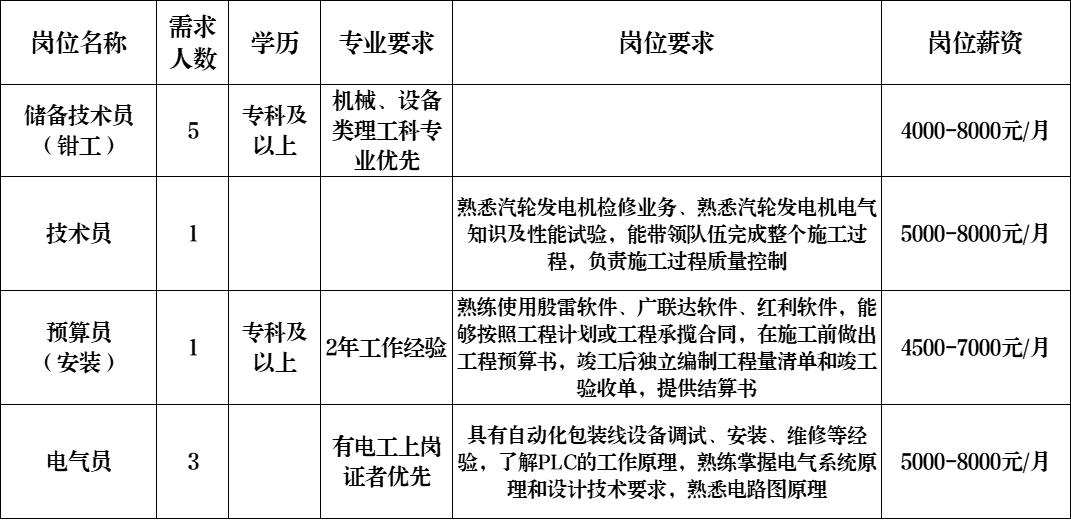 山东雁翔机电工程有限公司招聘储备技术员,钳工,预算员,电气员