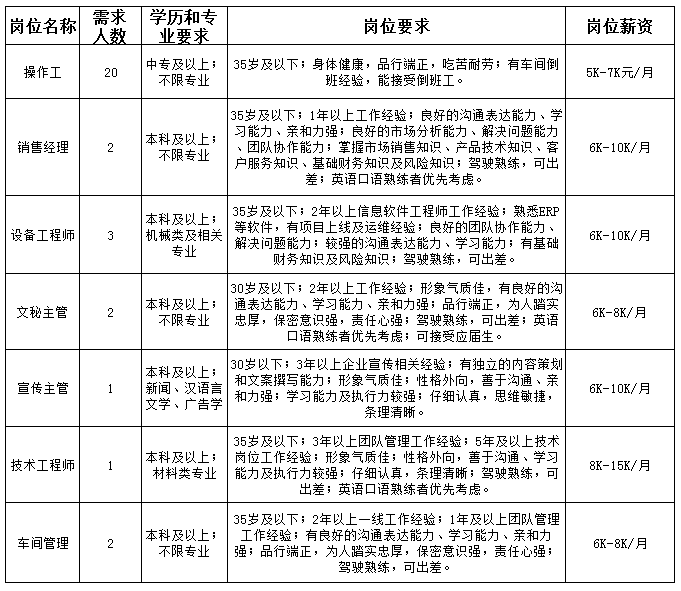 淄博洁林塑料制管有限公司招聘操作工,销售经理,设备工程师,主管,车间管理