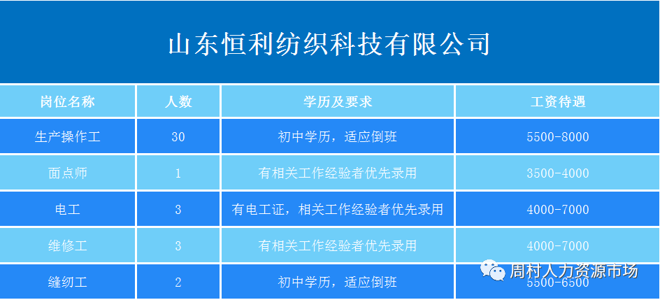 山东恒利纺织科技有限公司招聘生产操作工,面点师,电工,维修工,缝纫工,销售人员,财务人员