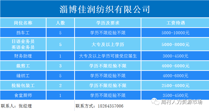 淄博佳润纺织有限公司招聘挡车工,英语日语业务员,财务助理,裁剪工,缝纫工,包装工,厨师