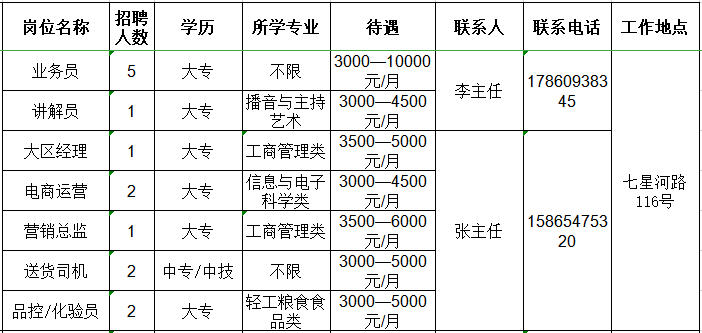 山东川鹰食品有限责任公司招聘业务员,讲解员,大区经理,电商运营,营销总监,送货司机,品控,化验员