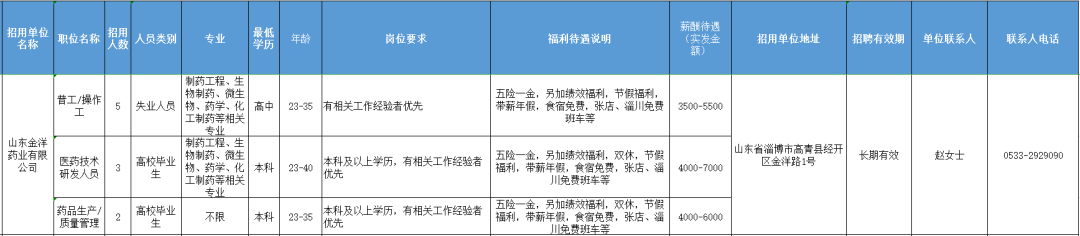 山东金洋药业有限公司招聘普工,操作工,医药技术研发人员,药品生产,质理管理