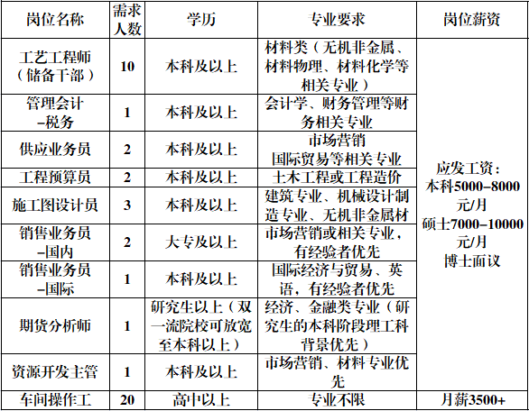 山东金晶科技股份有限公司招聘工艺工程师,管理会计,供应业务员,预算员,销售,分析师,操作工,研发主管