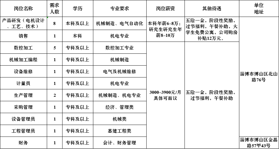 山东山博电机集团有限公司招聘产品研发,销售,数控加工,设备维修,计量员,采购,工程管理员,财务