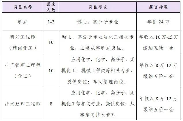 山东德川化工科技有限责任公司招聘研发,精细化工,技术助理工程师