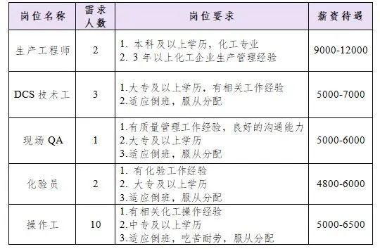 淄博赫达高分子材料有限公司招聘生产工程师,dcs技术工,现场QA,化验员,操作工