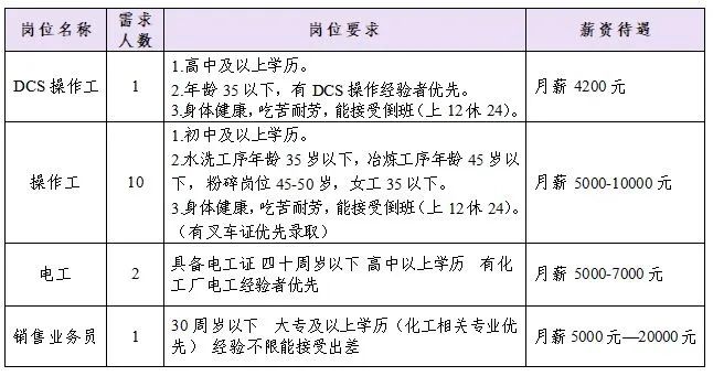 山东嘉虹化工有限公司招聘dcs操作工,操作工,电工,销售业务员