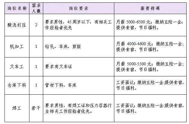 山东翔天重工科技有限公司招聘酸洗打压,机加工,叉车工,仓库下料,焊工