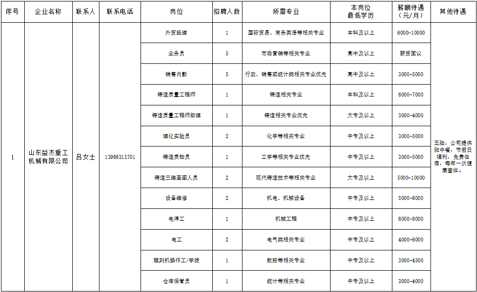 山东益杰重工机械有限公司招聘外贸经理,业务员,销售内勤,理化实验室,设备维修,电焊工,电工,仓库保管员等人员