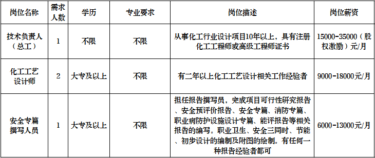 允腾（山东）工程技术有限责任公司招聘技术负责人,化工工艺设计师,安全专篇撰写人员